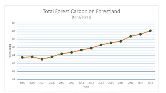 Total forest carbon per acre