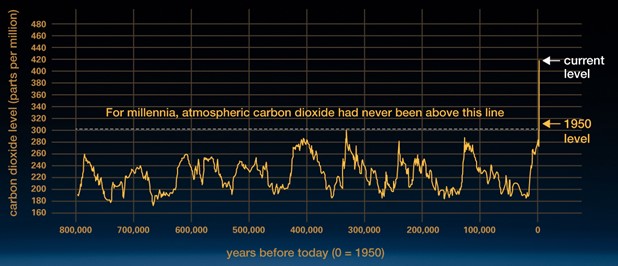 Atmospheric CO2 concentration over time