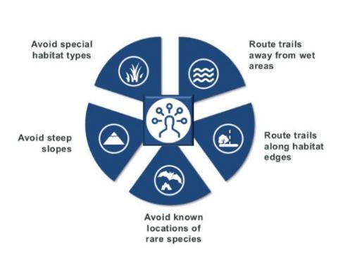 Key principles for minimizing trail impacts to wildlife infographic